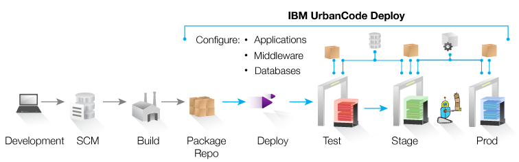 UrbanCode Deploy Overview...